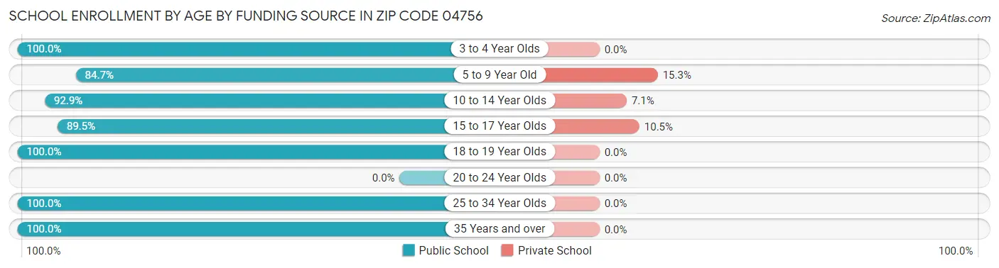 School Enrollment by Age by Funding Source in Zip Code 04756