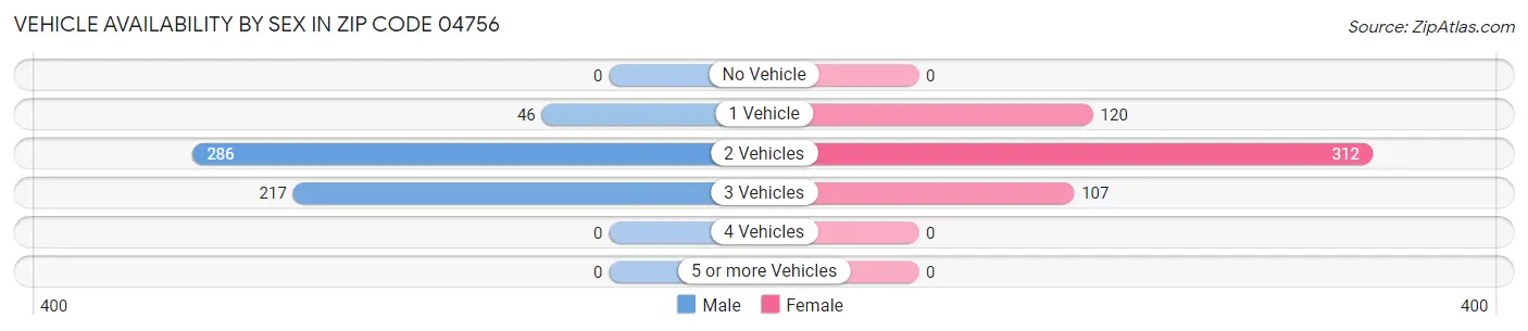 Vehicle Availability by Sex in Zip Code 04756
