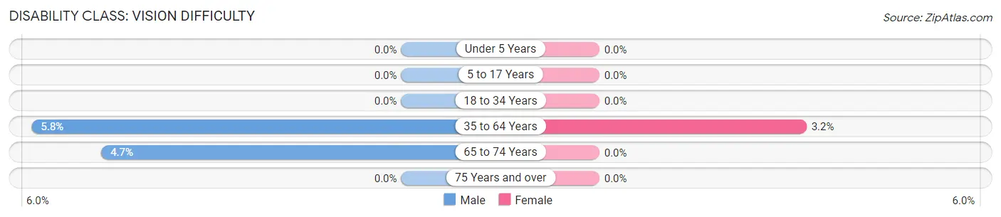 Disability in Zip Code 04756: <span>Vision Difficulty</span>