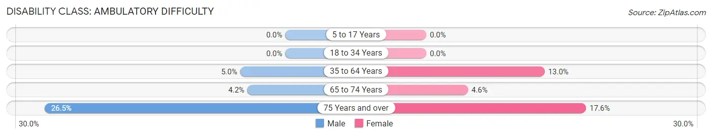 Disability in Zip Code 04757: <span>Ambulatory Difficulty</span>