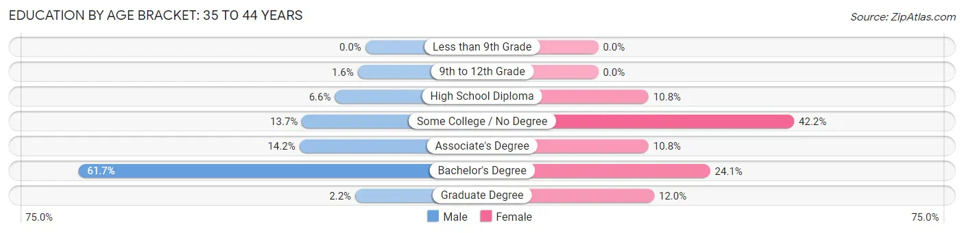 Education By Age Bracket in Zip Code 04757: 35 to 44 Years