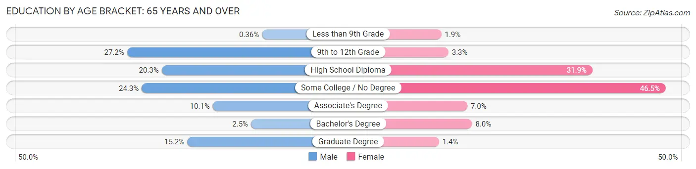 Education By Age Bracket in Zip Code 04757: 65 Years and over