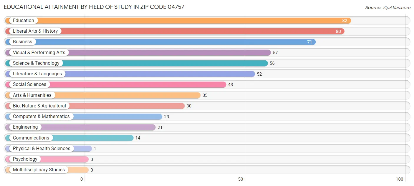 Educational Attainment by Field of Study in Zip Code 04757