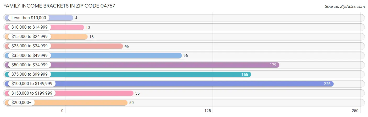 Family Income Brackets in Zip Code 04757