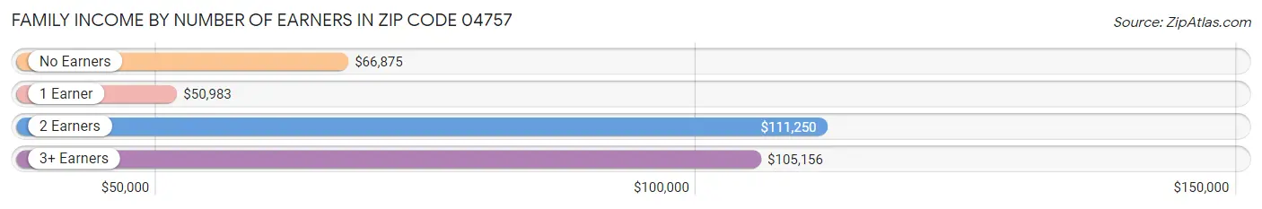 Family Income by Number of Earners in Zip Code 04757