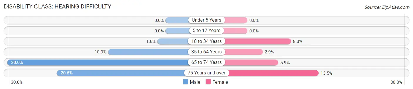 Disability in Zip Code 04757: <span>Hearing Difficulty</span>