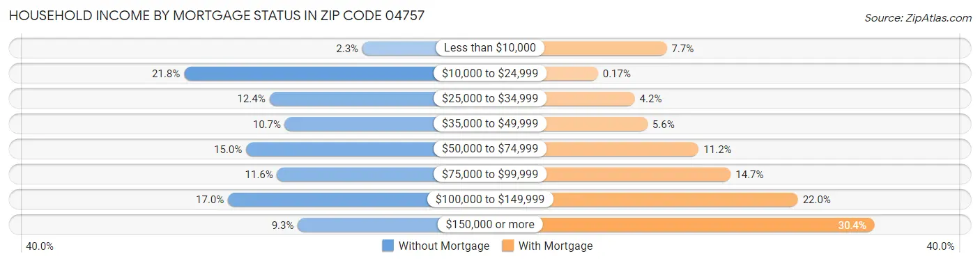 Household Income by Mortgage Status in Zip Code 04757