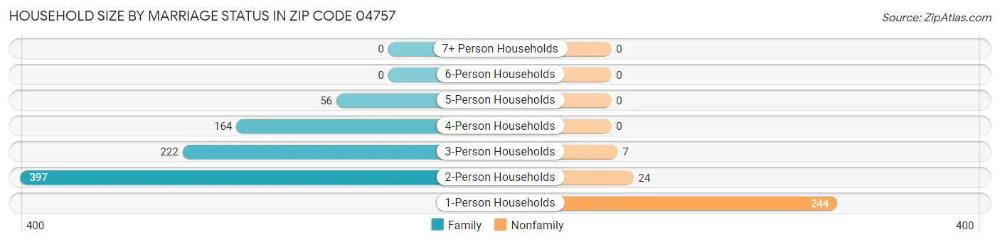 Household Size by Marriage Status in Zip Code 04757