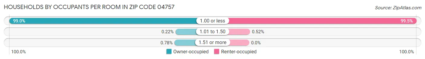Households by Occupants per Room in Zip Code 04757