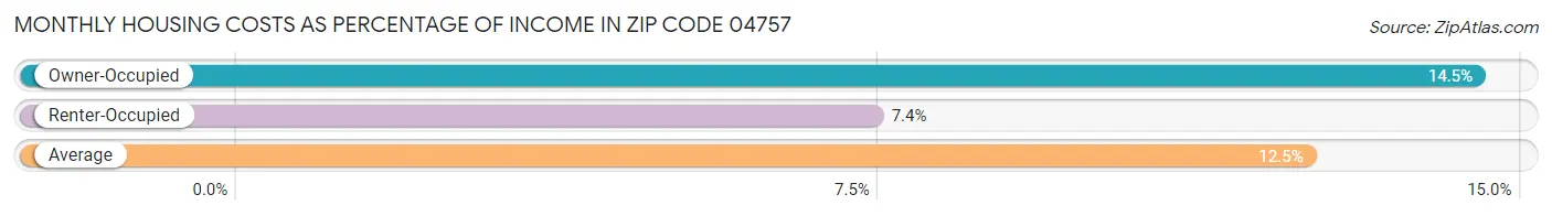 Monthly Housing Costs as Percentage of Income in Zip Code 04757