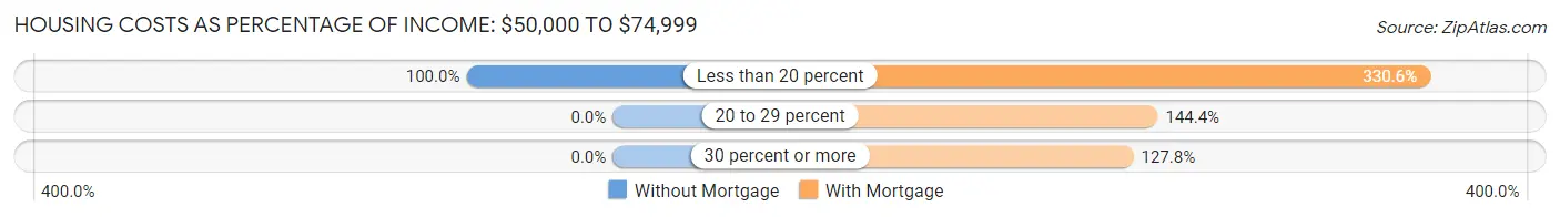 Housing Costs as Percentage of Income in Zip Code 04757: <span>$50,000 to $74,999</span>