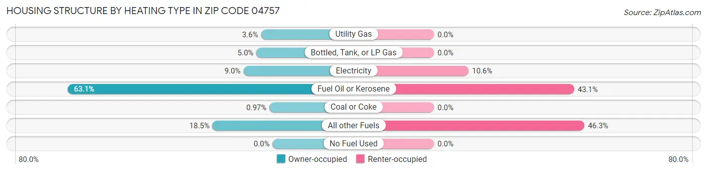 Housing Structure by Heating Type in Zip Code 04757