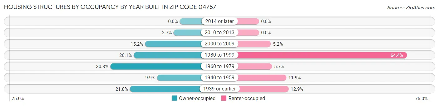 Housing Structures by Occupancy by Year Built in Zip Code 04757
