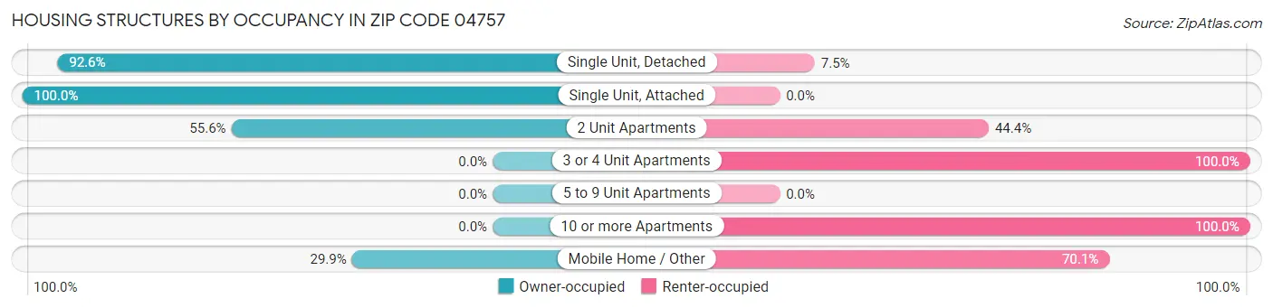 Housing Structures by Occupancy in Zip Code 04757
