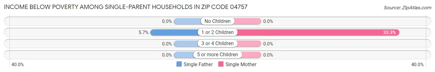 Income Below Poverty Among Single-Parent Households in Zip Code 04757