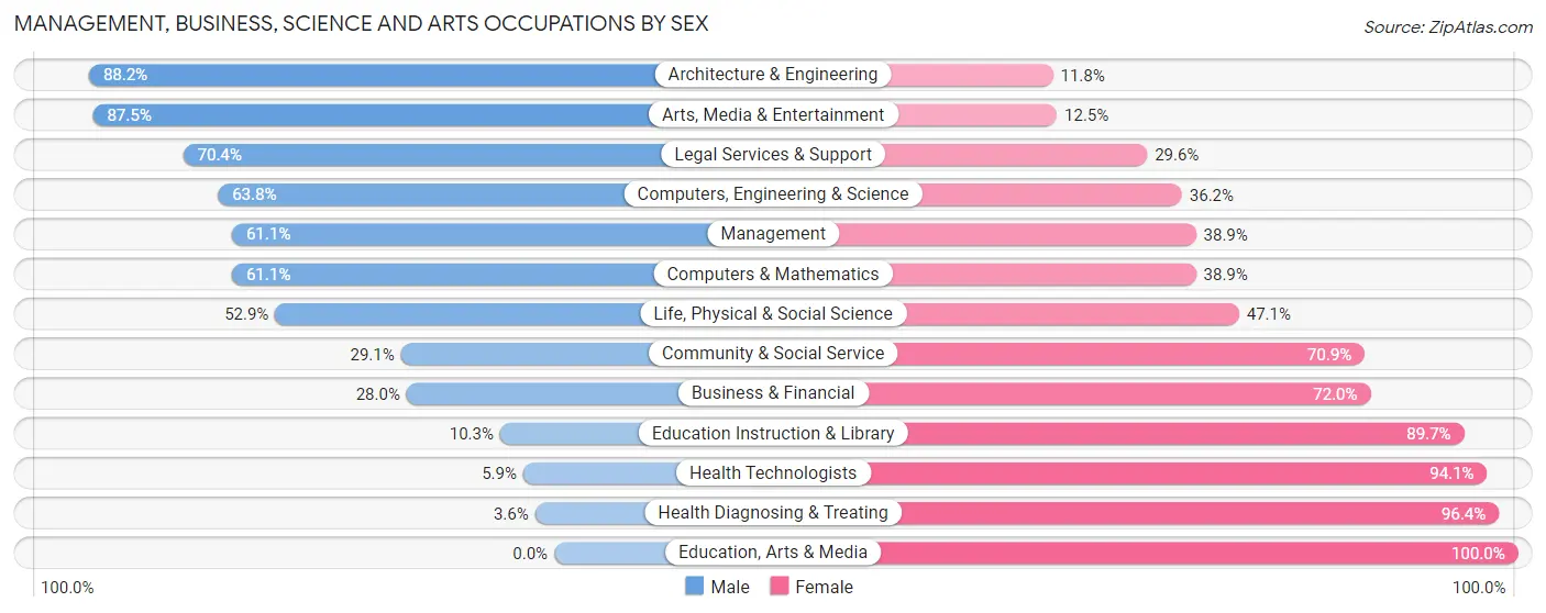Management, Business, Science and Arts Occupations by Sex in Zip Code 04757