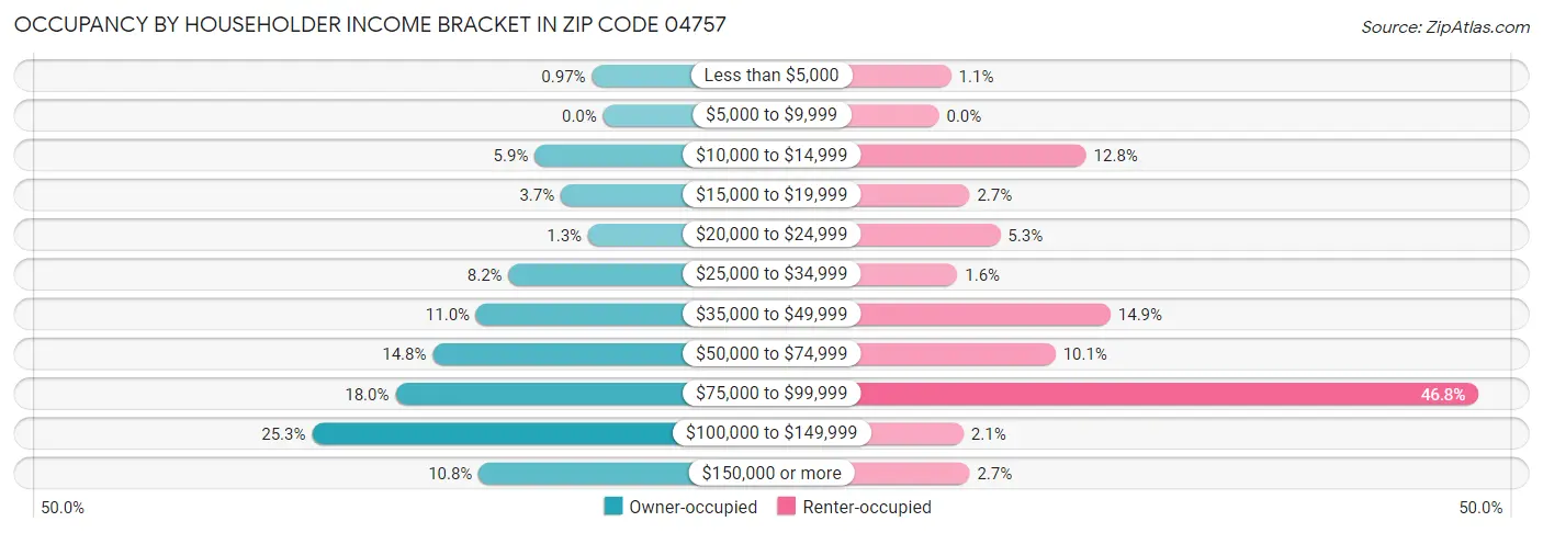 Occupancy by Householder Income Bracket in Zip Code 04757