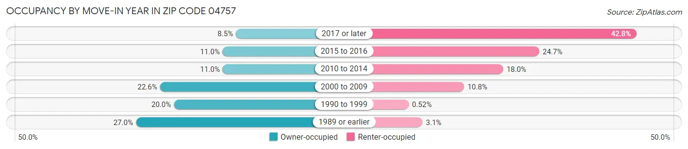 Occupancy by Move-In Year in Zip Code 04757