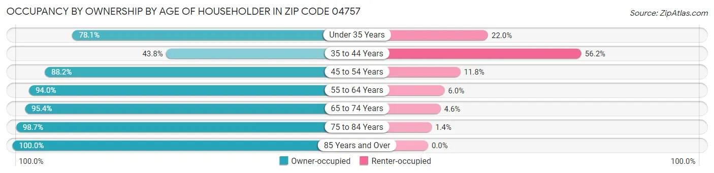 Occupancy by Ownership by Age of Householder in Zip Code 04757