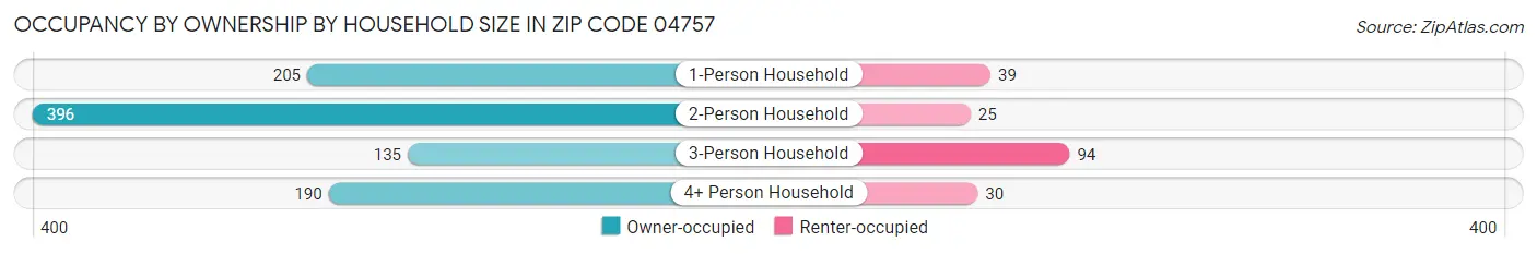 Occupancy by Ownership by Household Size in Zip Code 04757