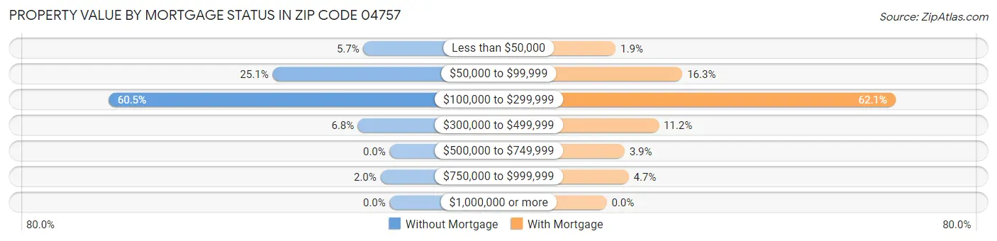 Property Value by Mortgage Status in Zip Code 04757
