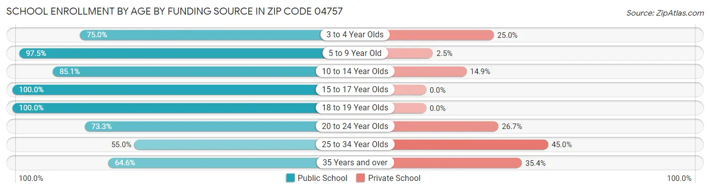 School Enrollment by Age by Funding Source in Zip Code 04757