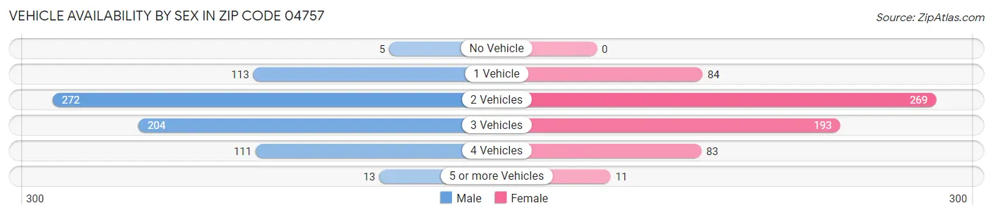 Vehicle Availability by Sex in Zip Code 04757