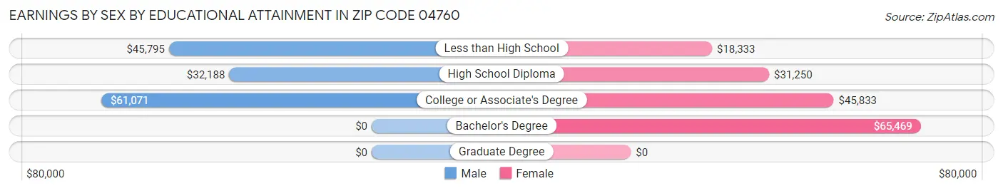 Earnings by Sex by Educational Attainment in Zip Code 04760