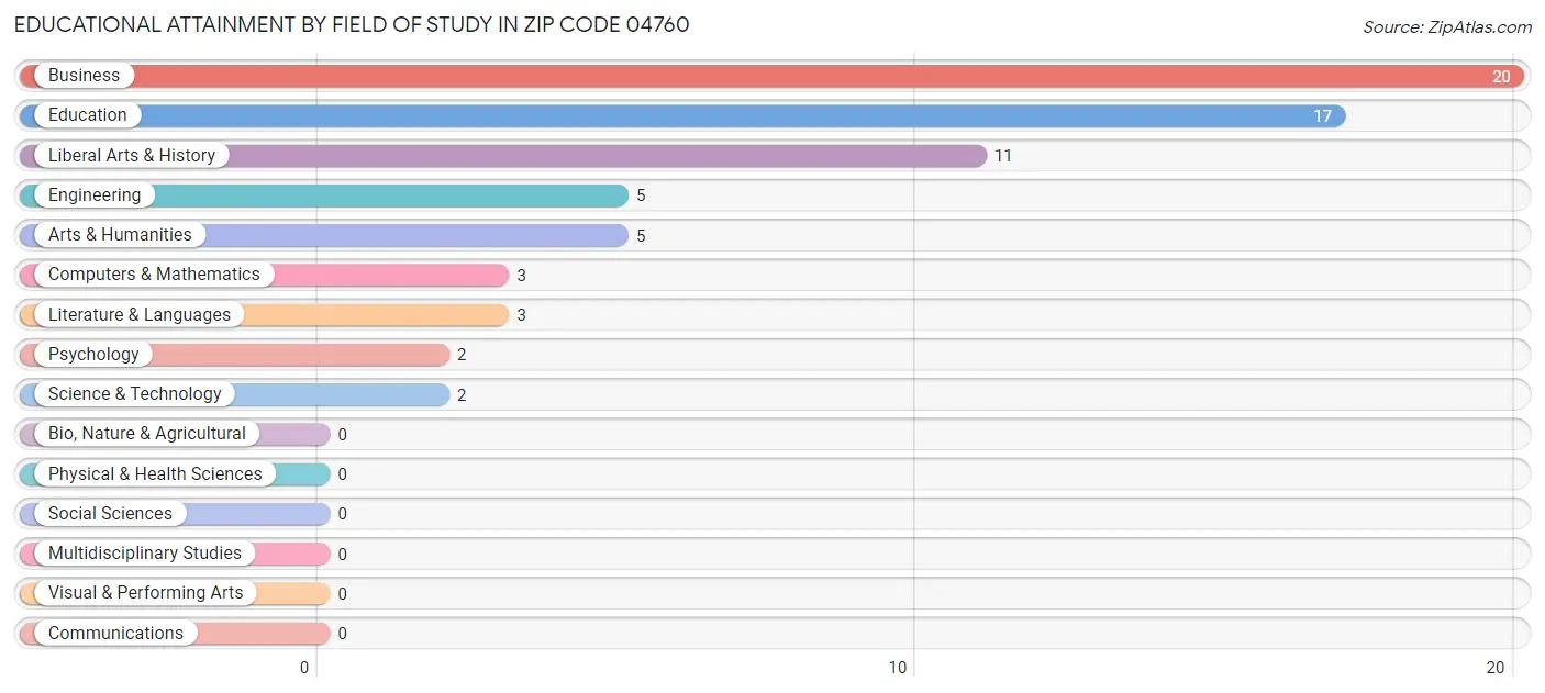 Educational Attainment by Field of Study in Zip Code 04760