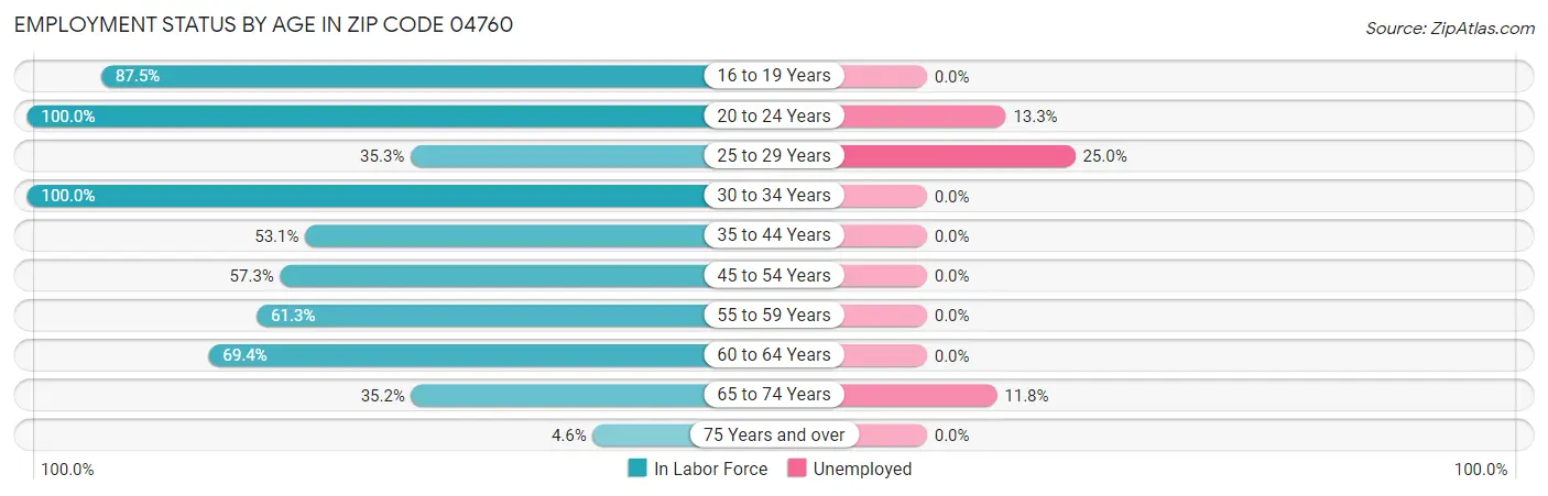Employment Status by Age in Zip Code 04760