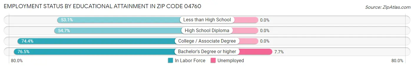 Employment Status by Educational Attainment in Zip Code 04760