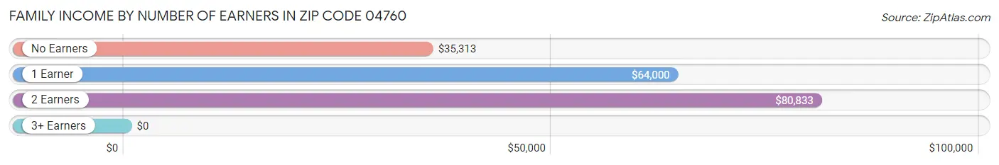 Family Income by Number of Earners in Zip Code 04760