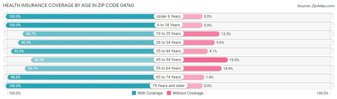 Health Insurance Coverage by Age in Zip Code 04760