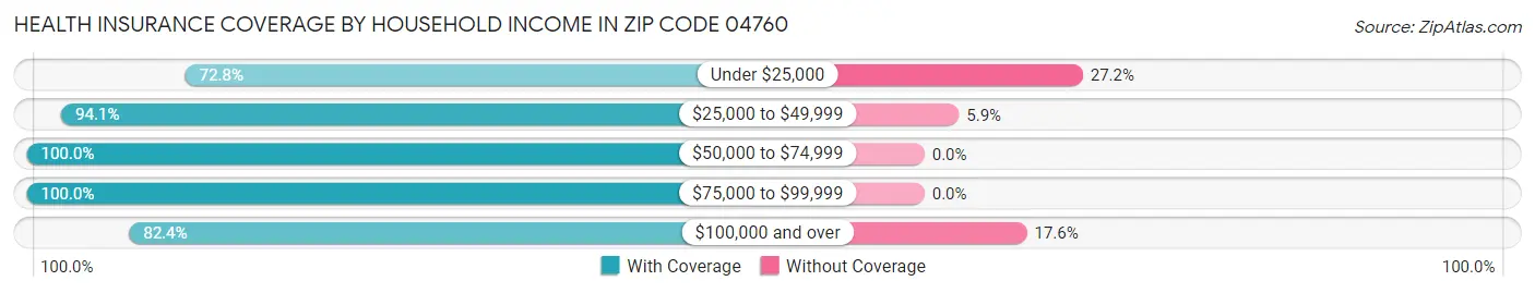 Health Insurance Coverage by Household Income in Zip Code 04760
