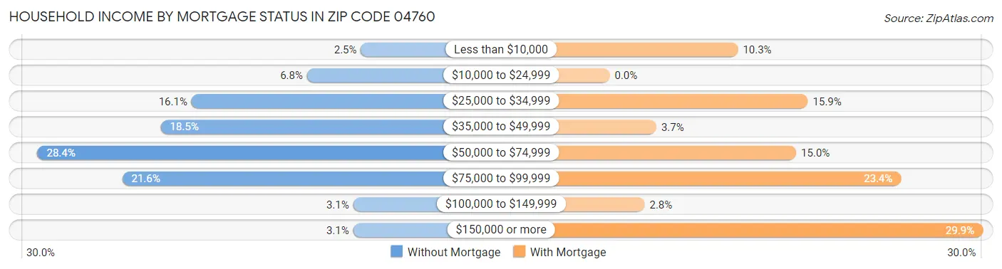 Household Income by Mortgage Status in Zip Code 04760