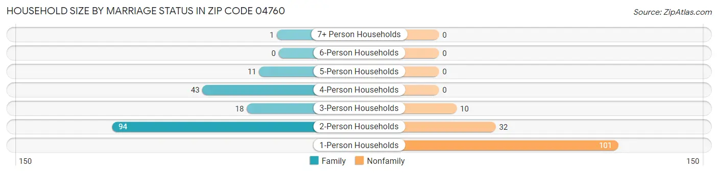 Household Size by Marriage Status in Zip Code 04760