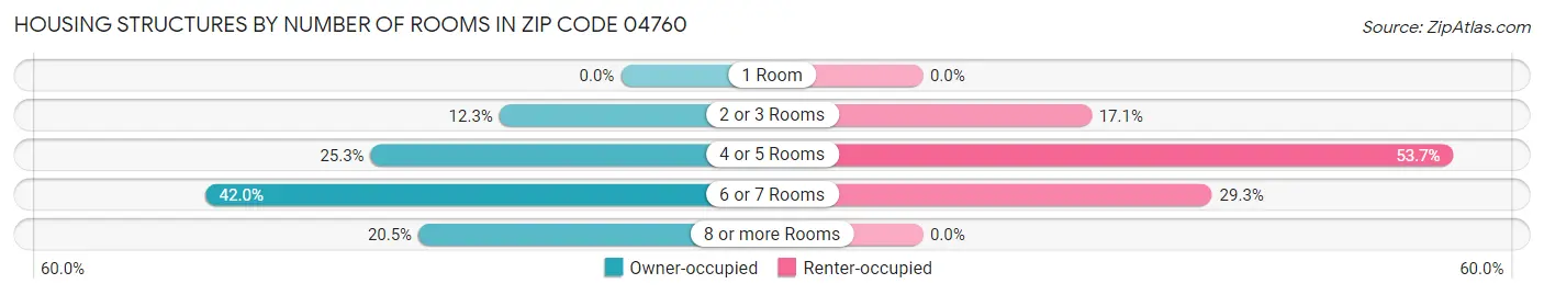 Housing Structures by Number of Rooms in Zip Code 04760