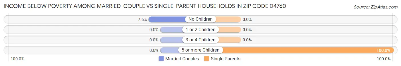 Income Below Poverty Among Married-Couple vs Single-Parent Households in Zip Code 04760