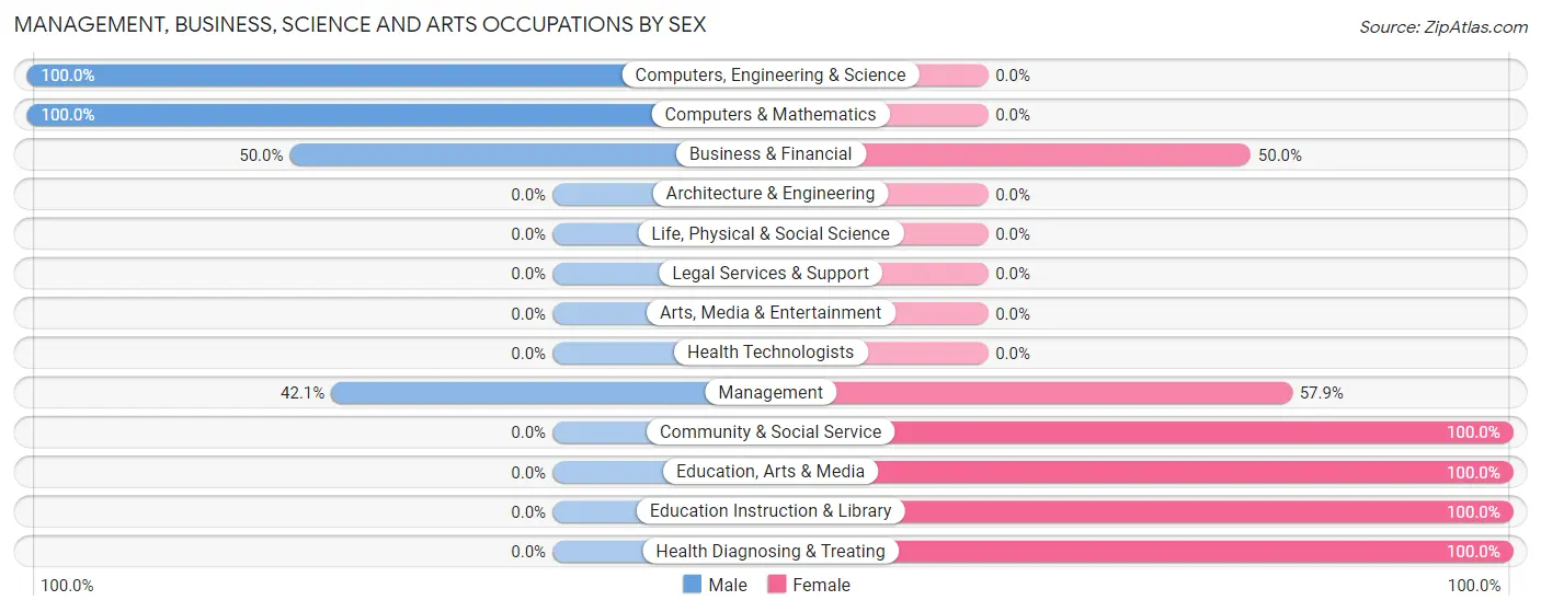 Management, Business, Science and Arts Occupations by Sex in Zip Code 04760