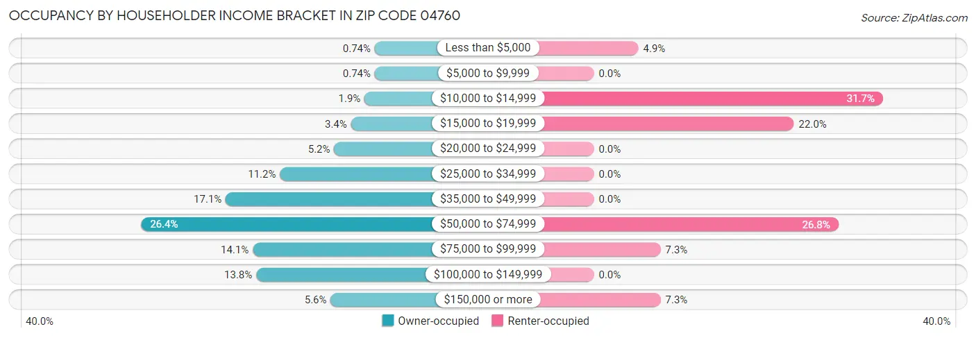 Occupancy by Householder Income Bracket in Zip Code 04760
