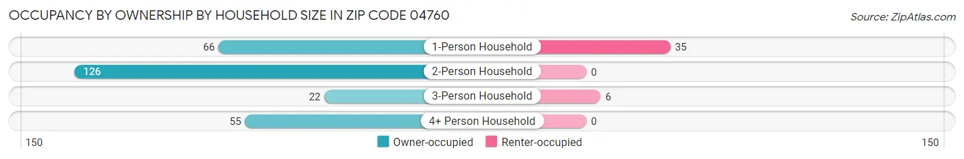 Occupancy by Ownership by Household Size in Zip Code 04760