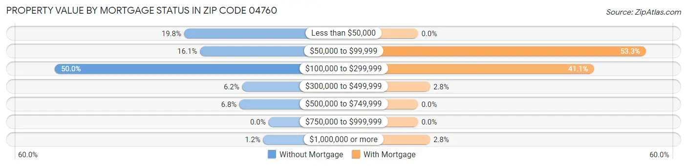 Property Value by Mortgage Status in Zip Code 04760