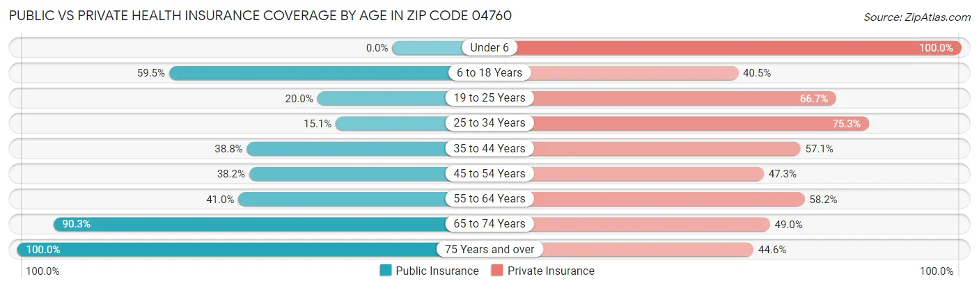 Public vs Private Health Insurance Coverage by Age in Zip Code 04760