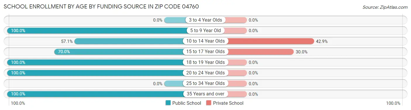 School Enrollment by Age by Funding Source in Zip Code 04760