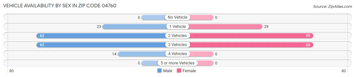 Vehicle Availability by Sex in Zip Code 04760