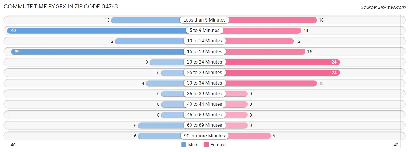 Commute Time by Sex in Zip Code 04763