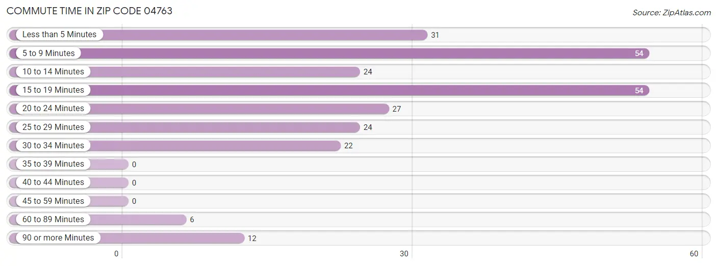 Commute Time in Zip Code 04763
