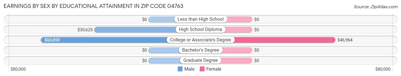 Earnings by Sex by Educational Attainment in Zip Code 04763