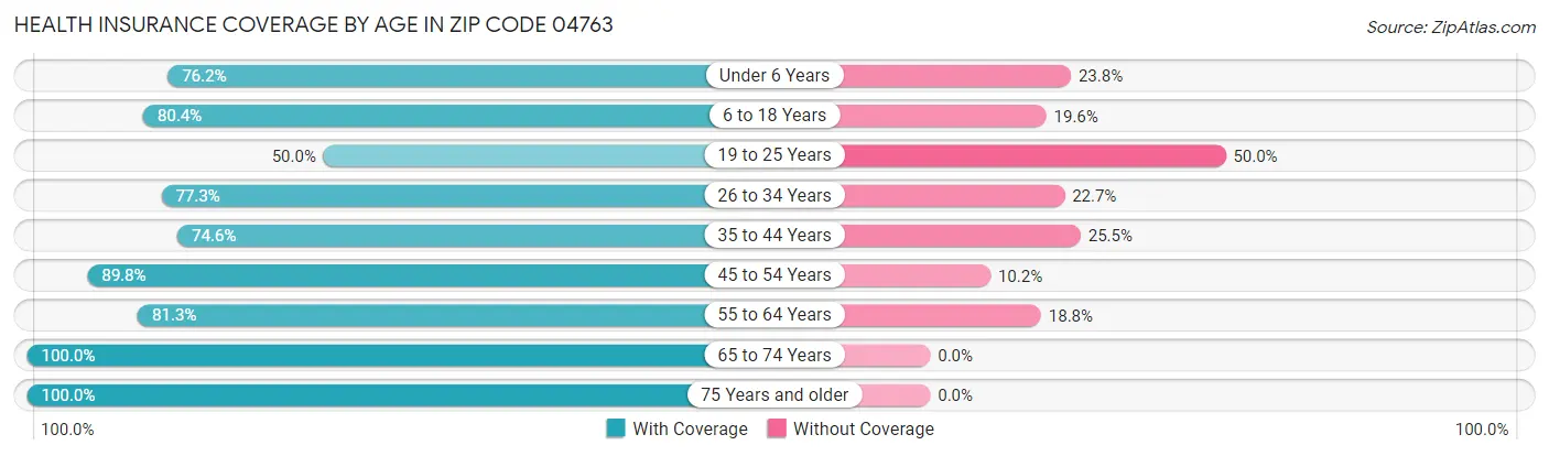 Health Insurance Coverage by Age in Zip Code 04763