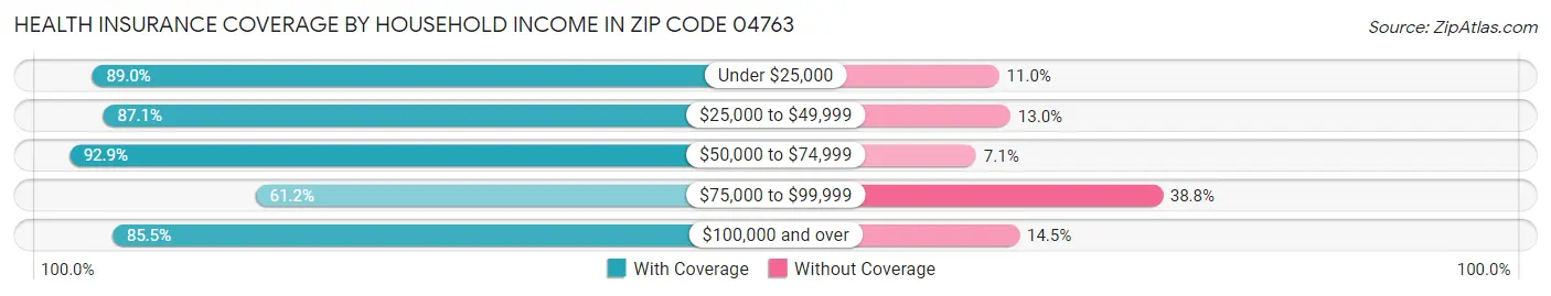 Health Insurance Coverage by Household Income in Zip Code 04763